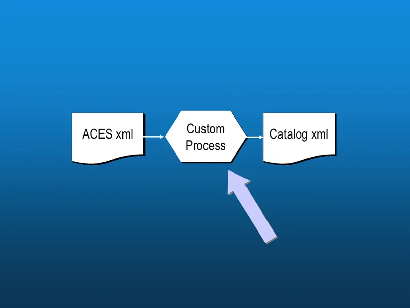 custom process